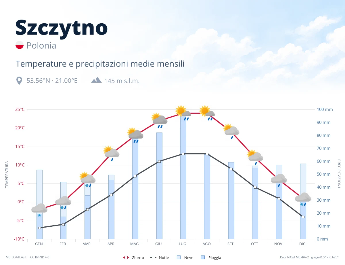 Szczytno - temperature e precipitazioni medie mensili