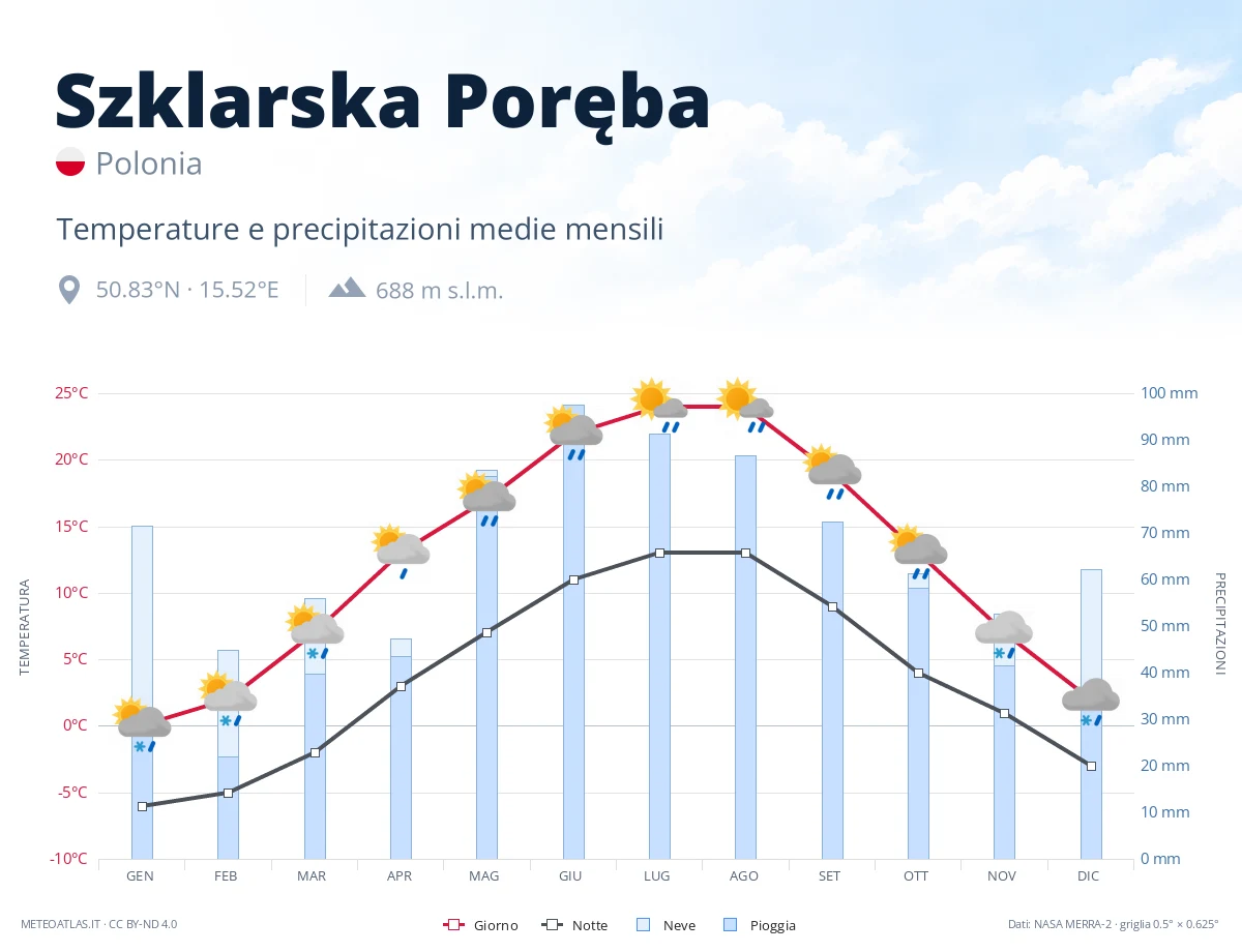 Szklarska Poręba - temperature e precipitazioni medie mensili