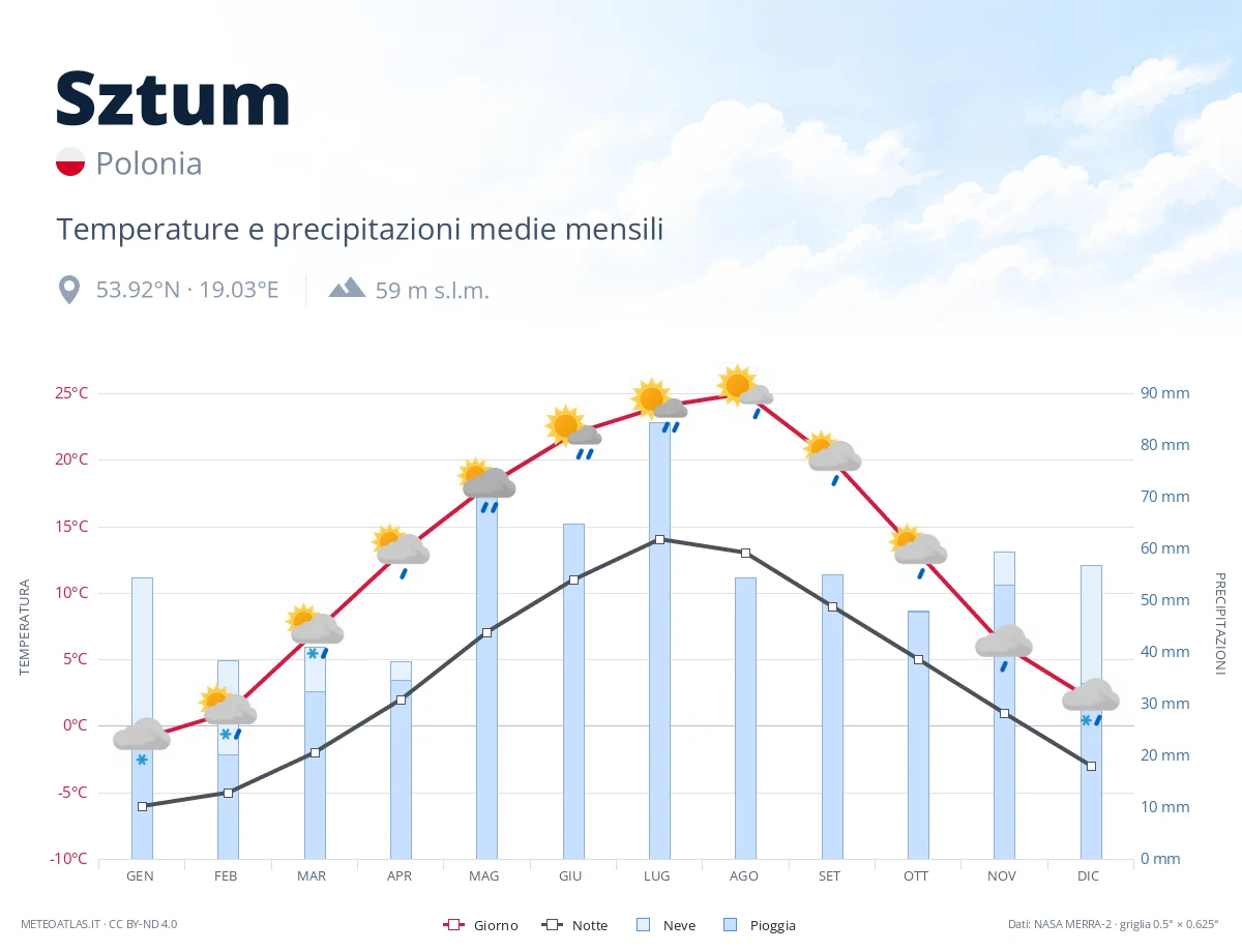 Sztum - temperature e precipitazioni medie mensili