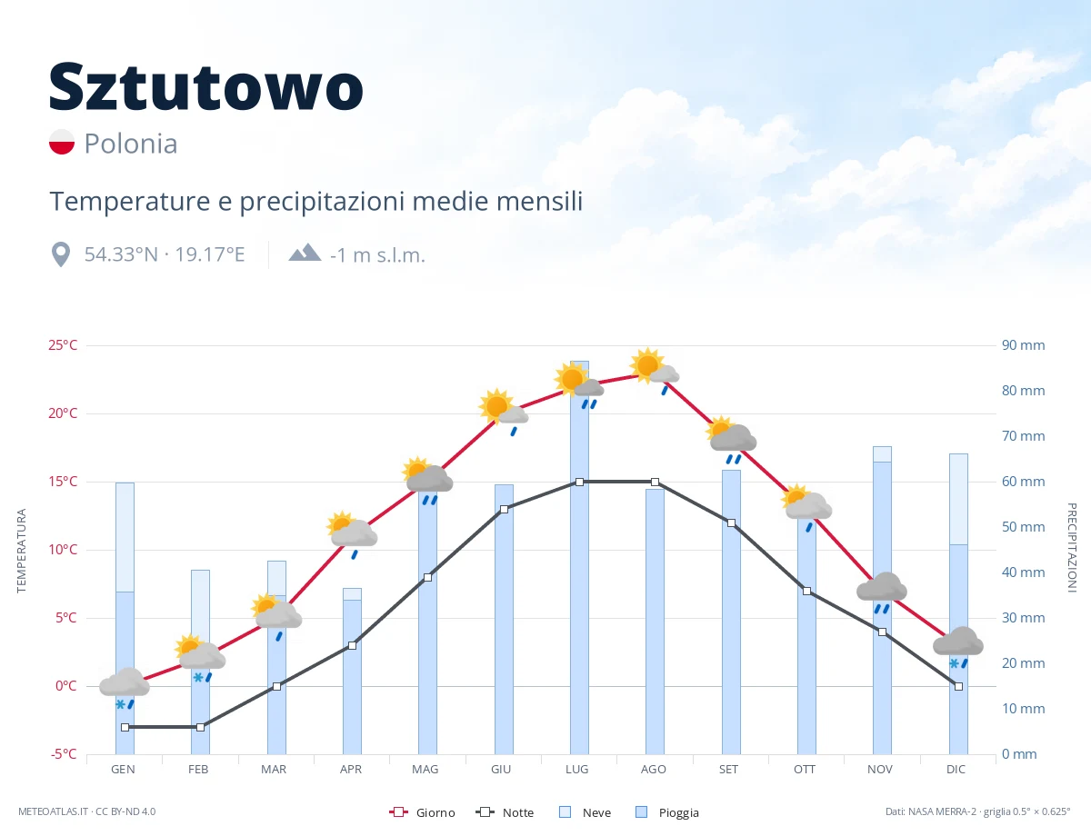 Sztutowo - temperature e precipitazioni medie mensili