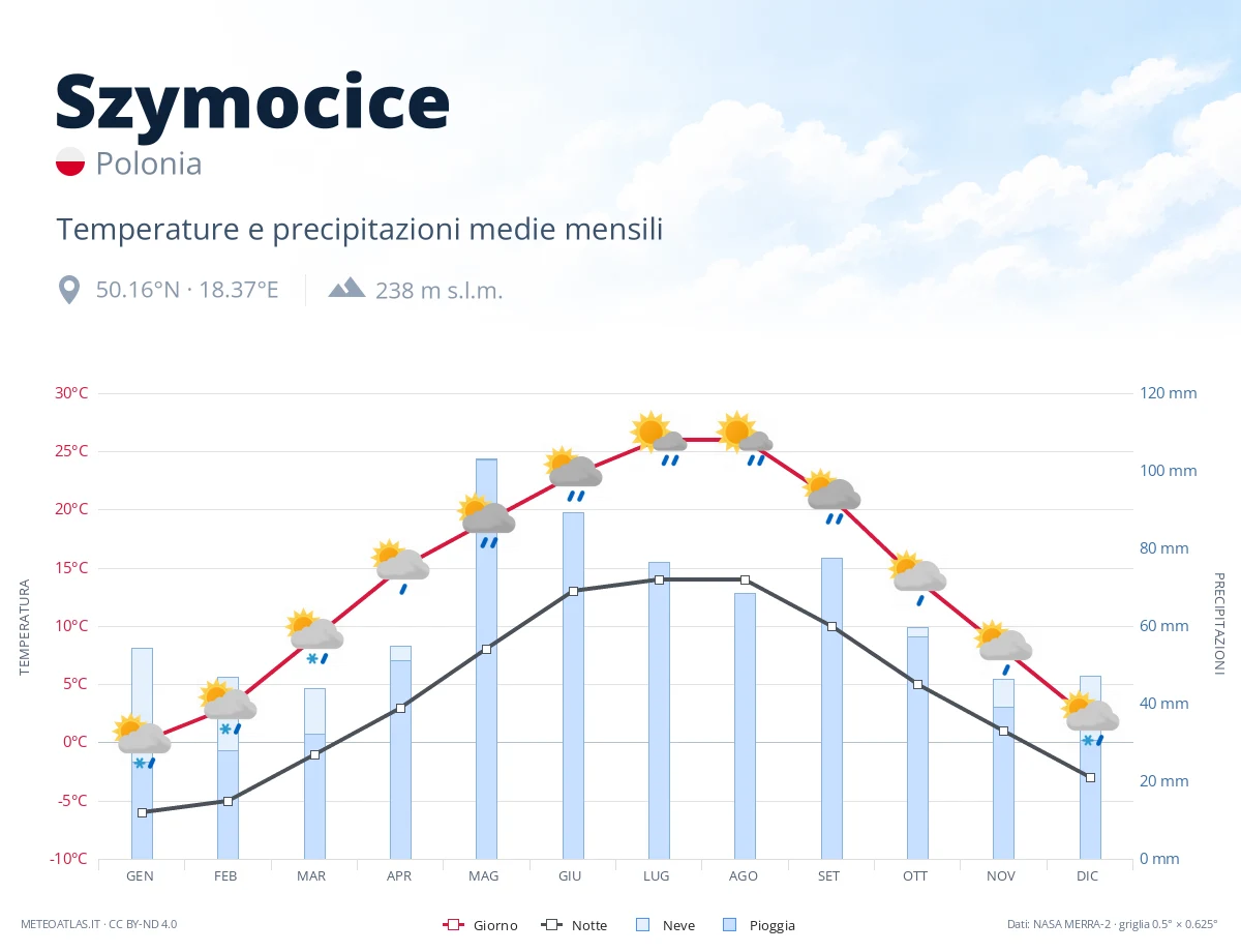 Szymocice - temperature e precipitazioni medie mensili