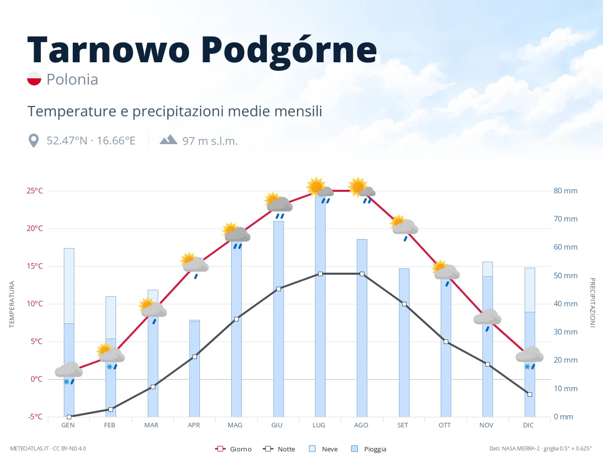 Tarnowo Podgórne - temperature e precipitazioni medie mensili