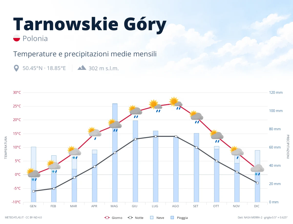 Tarnowskie Góry - temperature e precipitazioni medie mensili