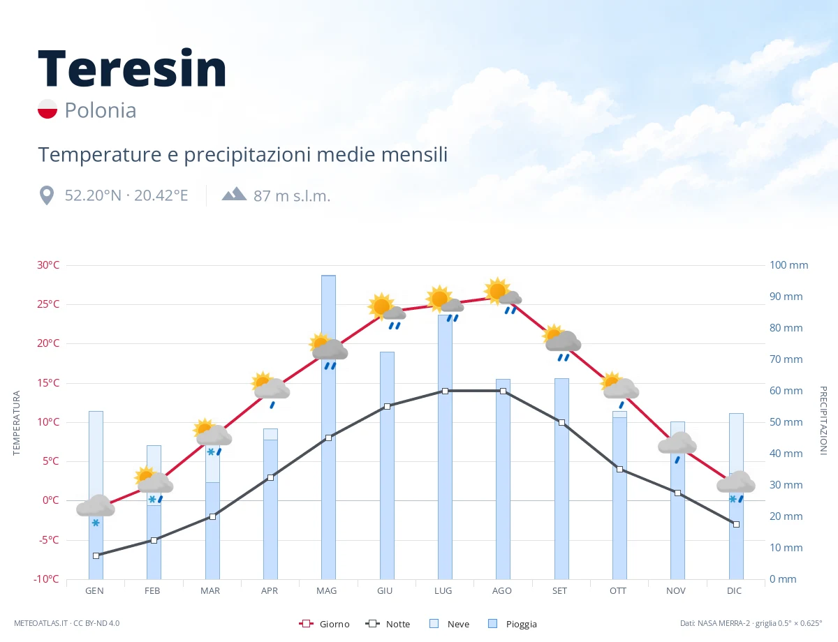 Teresin - temperature e precipitazioni medie mensili