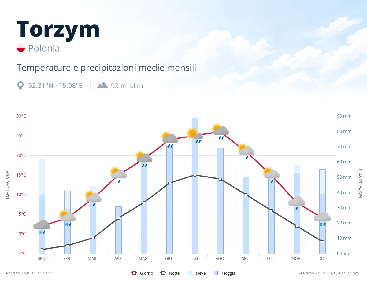 Torzym - temperature e precipitazioni medie mensili
