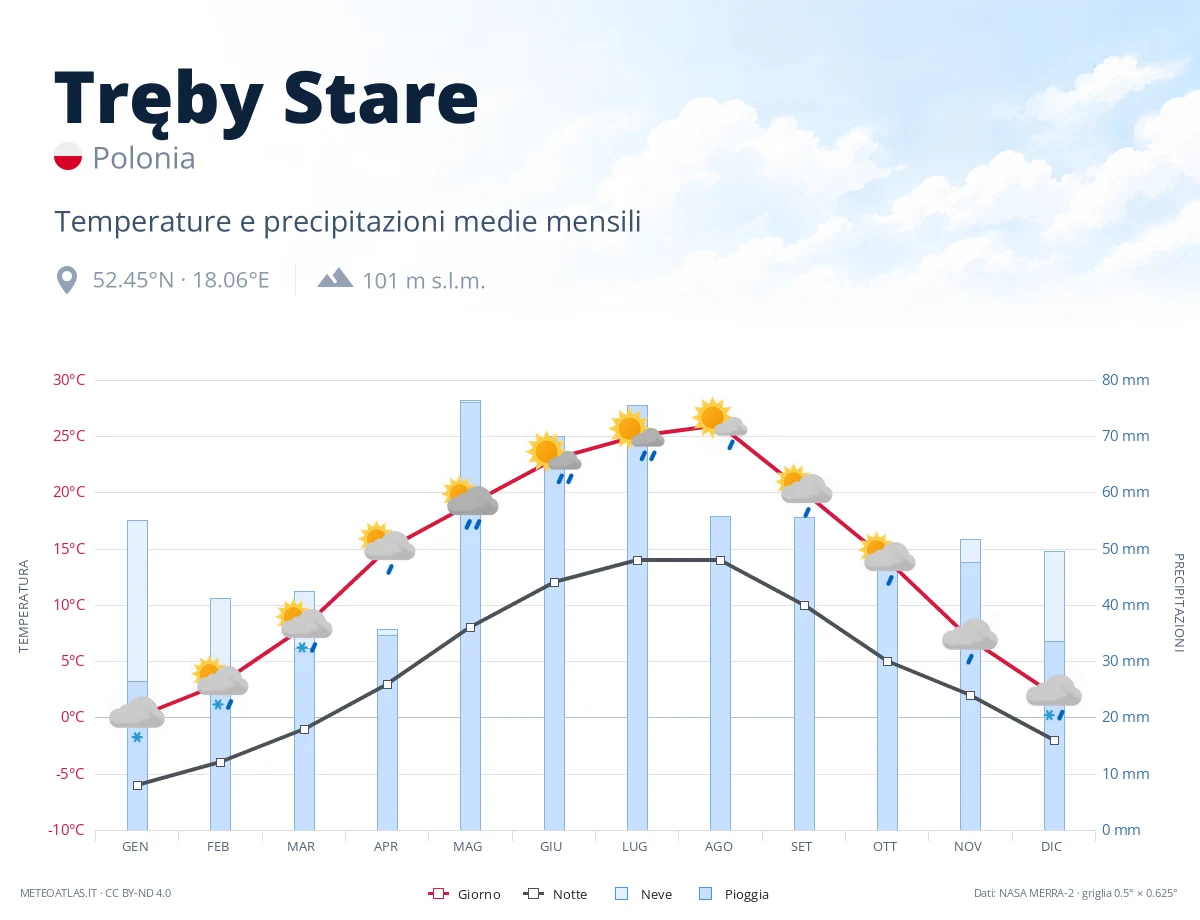 Tręby Stare - temperature e precipitazioni medie mensili