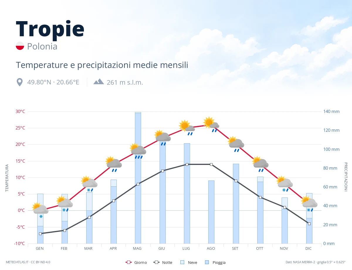 Tropie - temperature e precipitazioni medie mensili