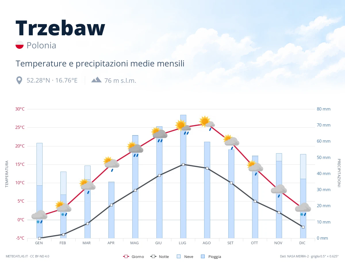 Trzebaw - temperature e precipitazioni medie mensili