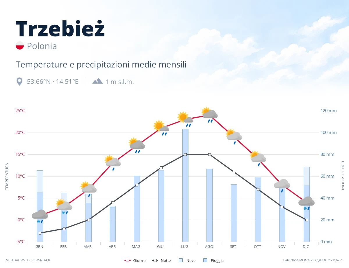 Trzebież - temperature e precipitazioni medie mensili