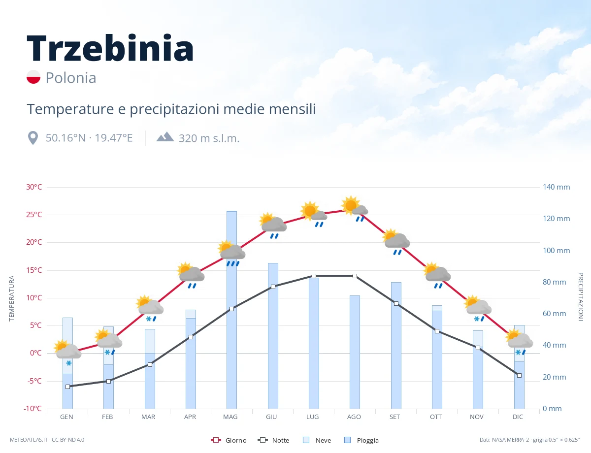 Trzebinia - temperature e precipitazioni medie mensili