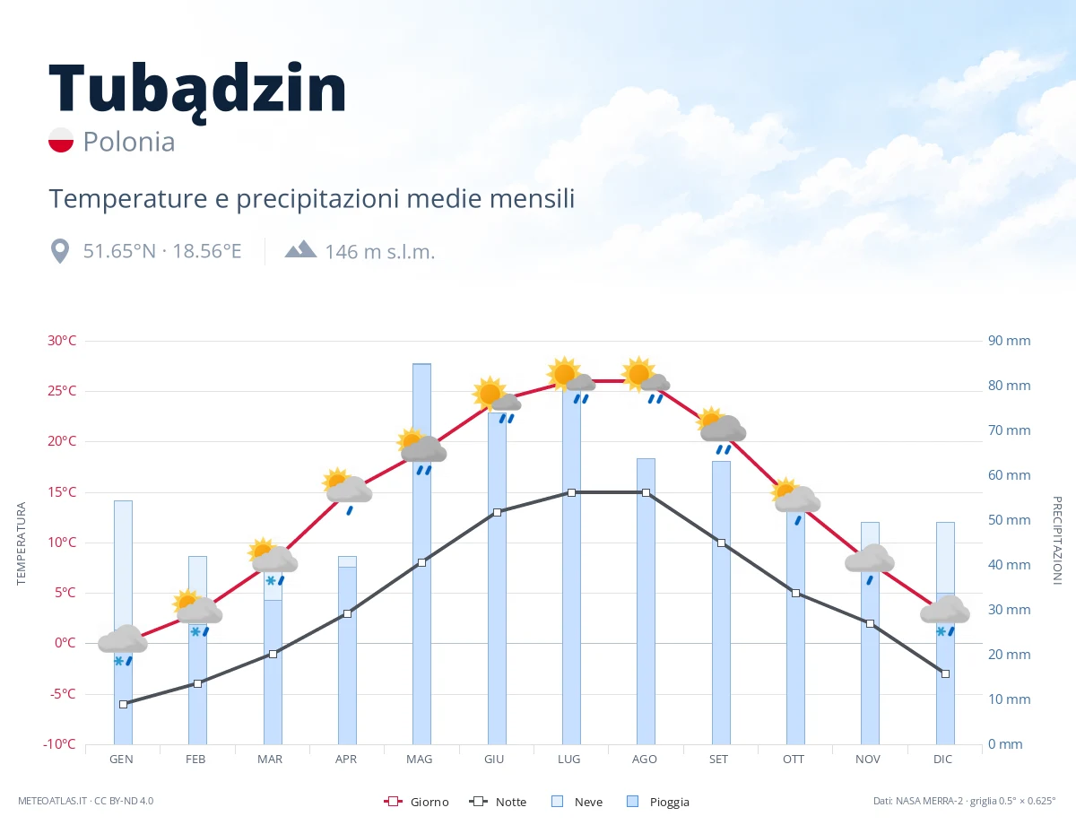 Tubądzin - temperature e precipitazioni medie mensili