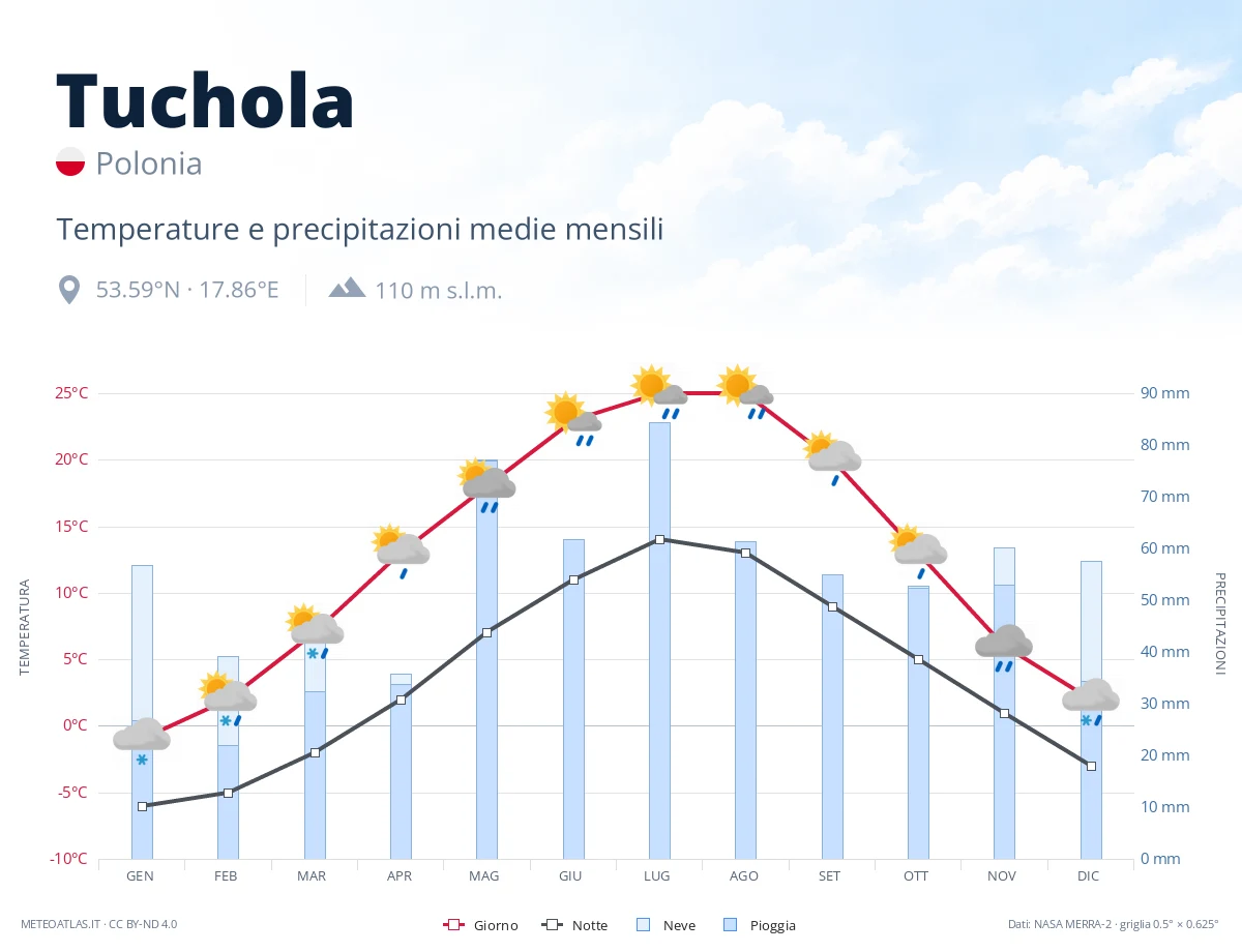 Tuchola - temperature e precipitazioni medie mensili
