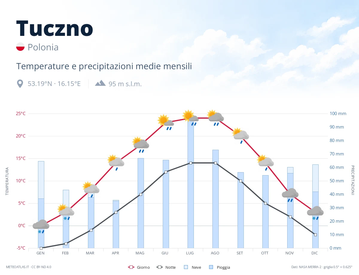 Tuczno - temperature e precipitazioni medie mensili