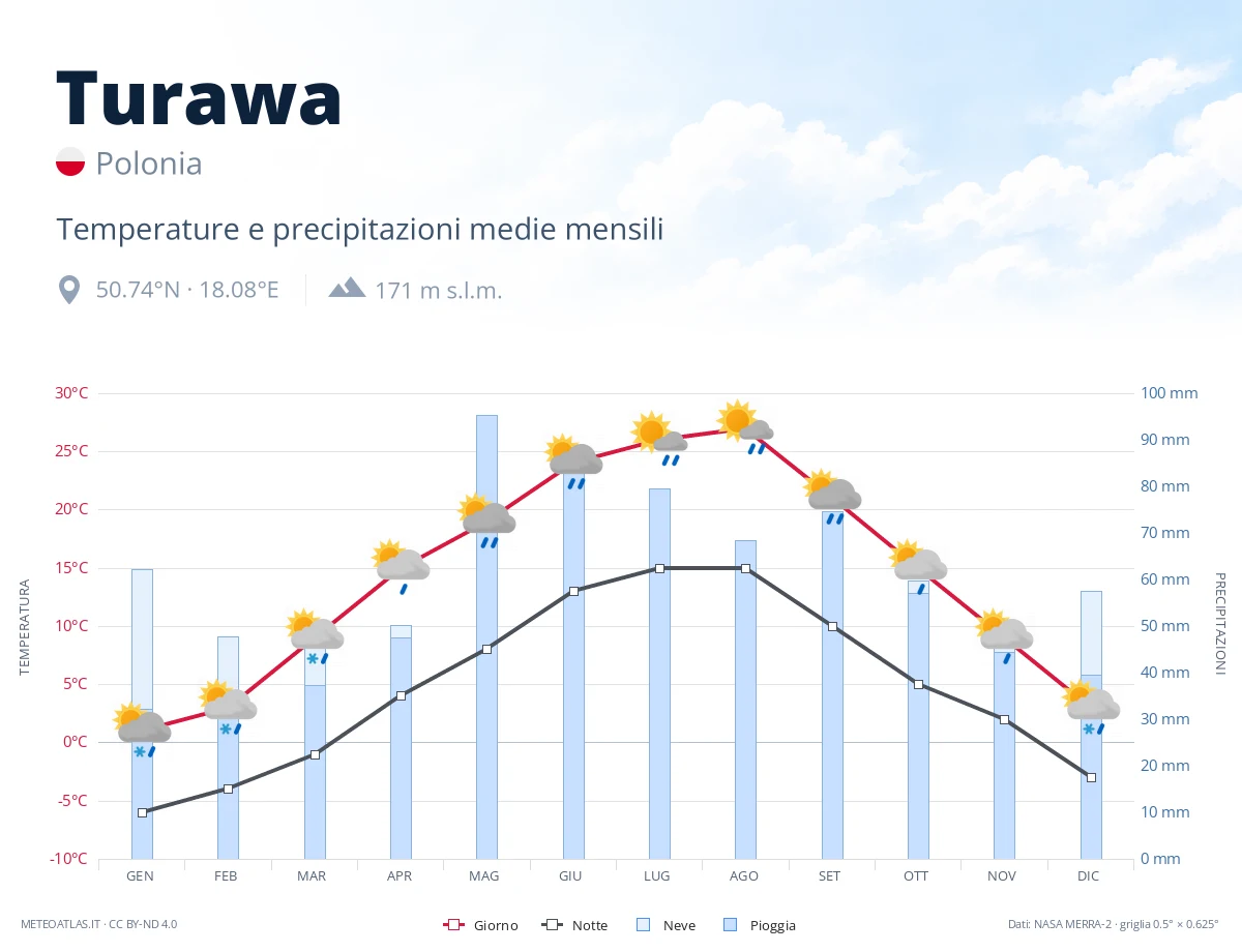 Turawa - temperature e precipitazioni medie mensili