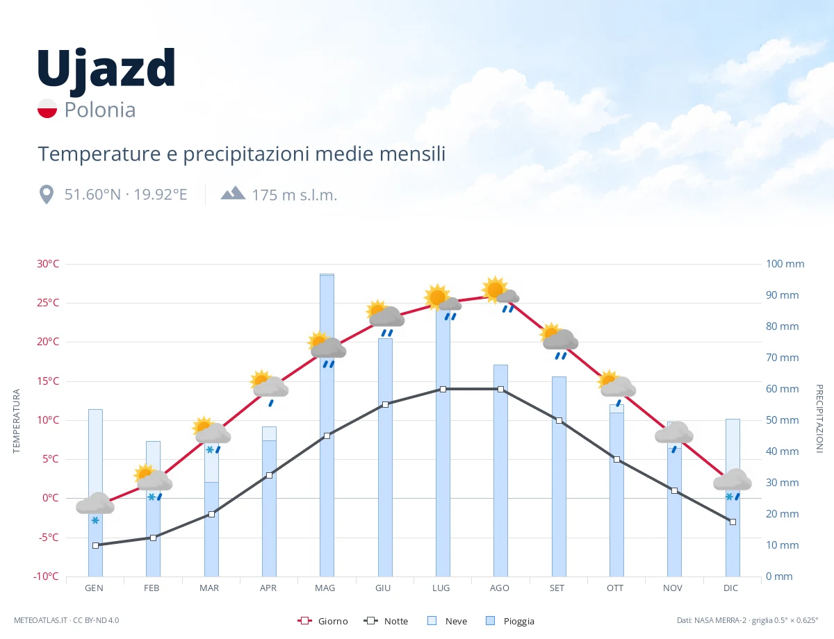 Ujazd - temperature e precipitazioni medie mensili