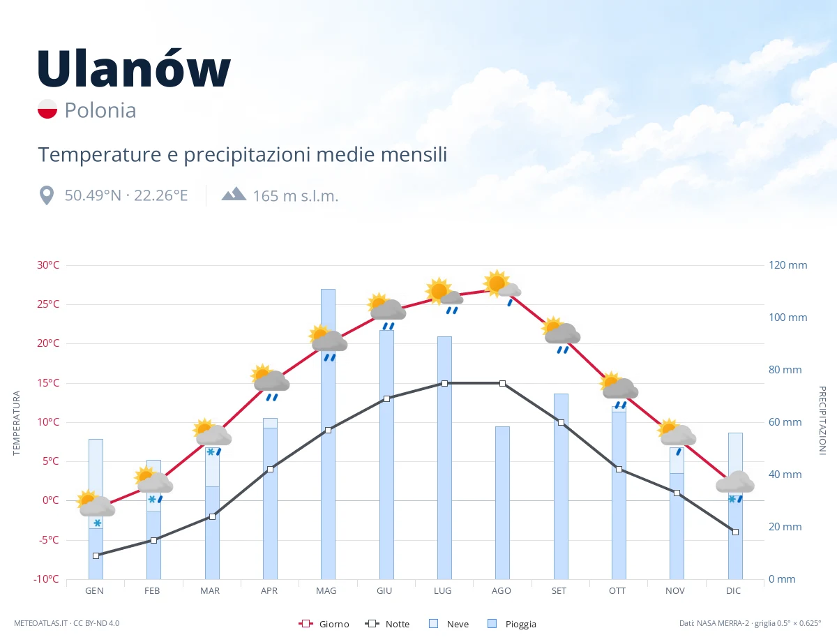 Ulanów - temperature e precipitazioni medie mensili