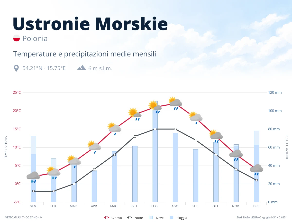 Ustronie Morskie - temperature e precipitazioni medie mensili