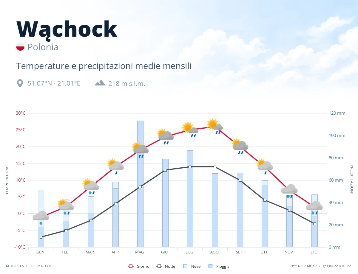 Wąchock - temperature e precipitazioni medie mensili