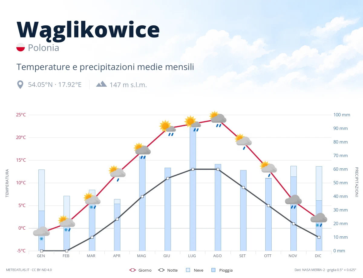 Wąglikowice - temperature e precipitazioni medie mensili