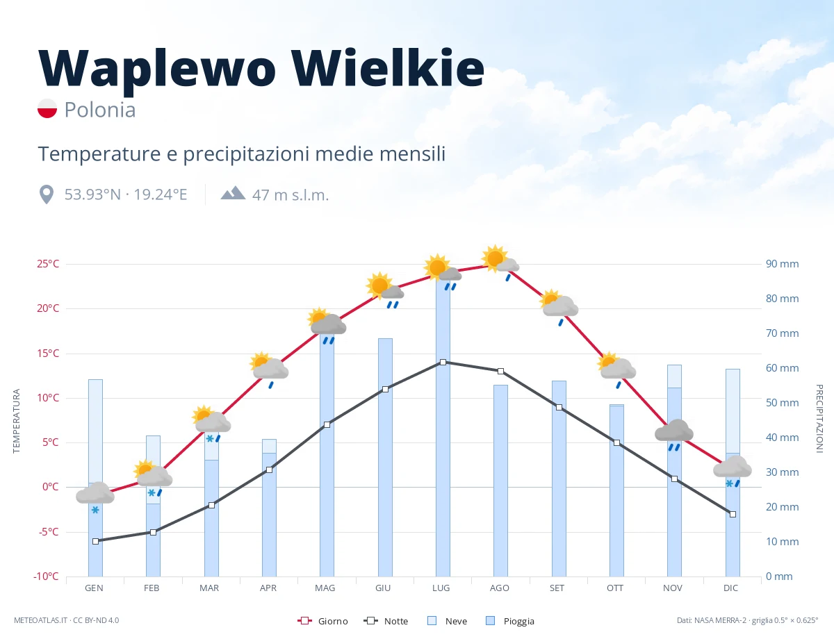 Waplewo Wielkie - temperature e precipitazioni medie mensili
