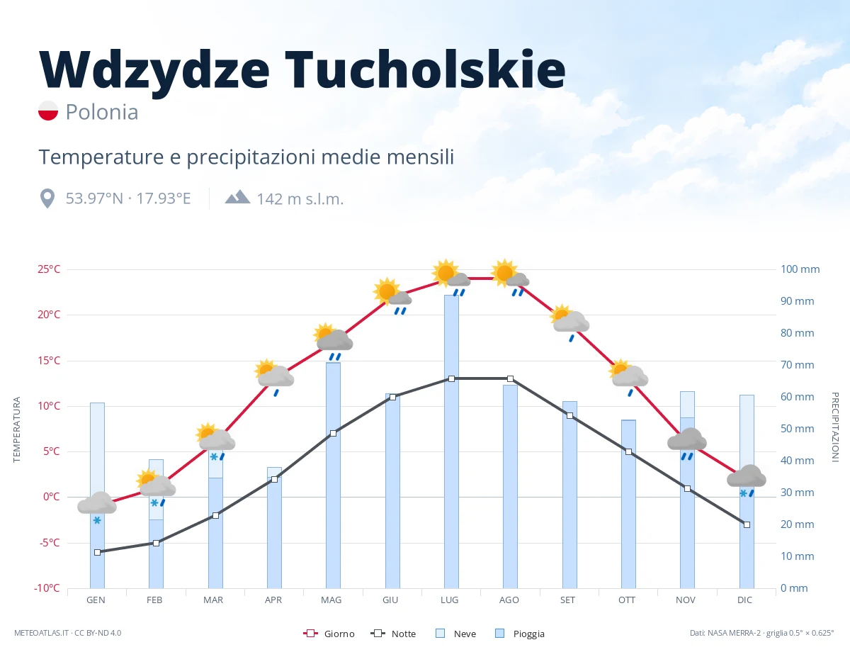 Wdzydze Tucholskie - temperature e precipitazioni medie mensili