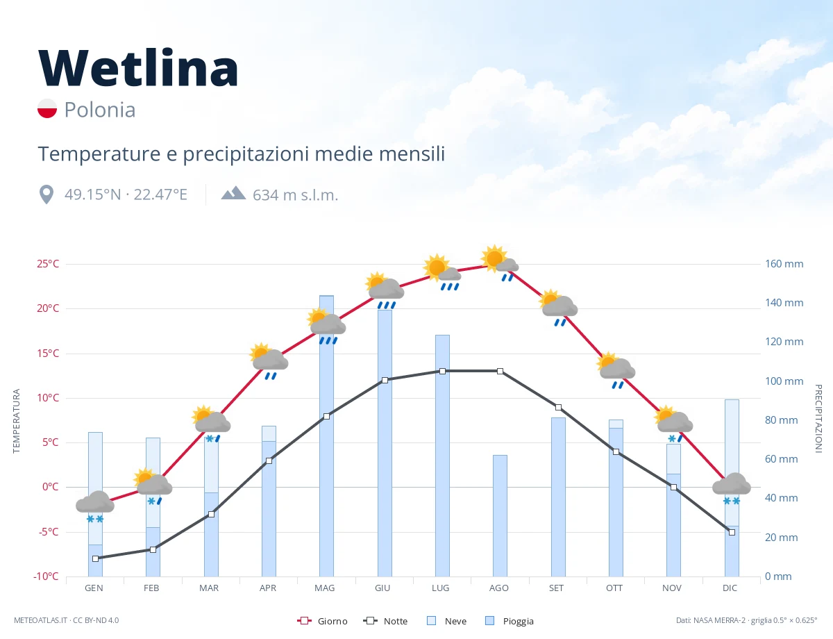 Wetlina - temperature e precipitazioni medie mensili