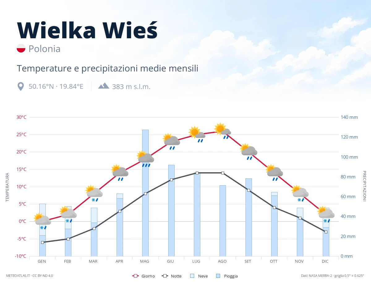 Wielka Wieś - temperature e precipitazioni medie mensili