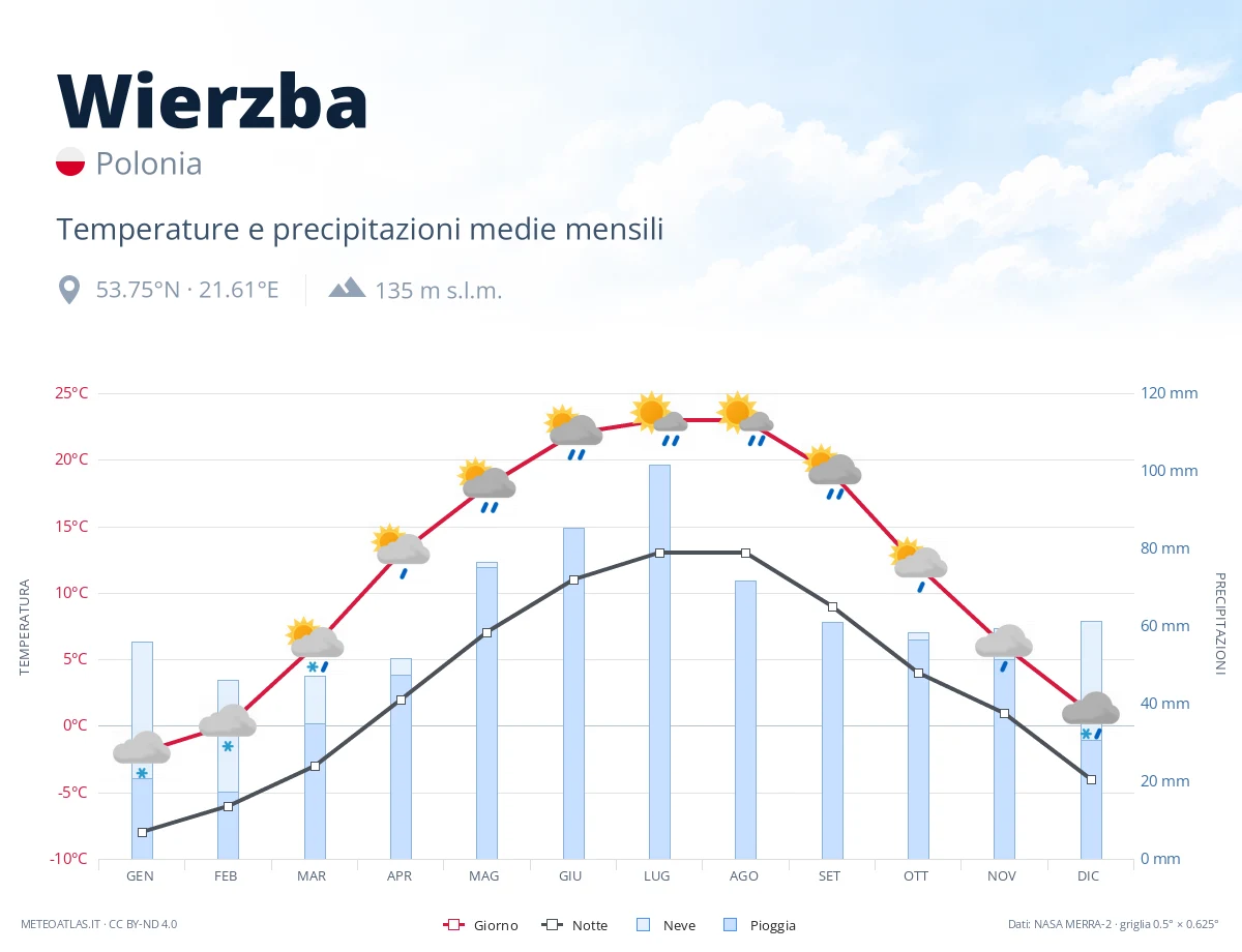 Wierzba - temperature e precipitazioni medie mensili