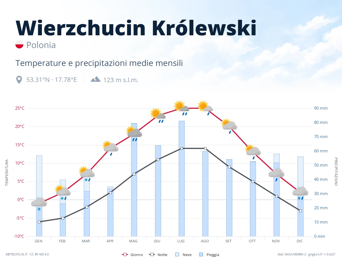Wierzchucin Królewski - temperature e precipitazioni medie mensili
