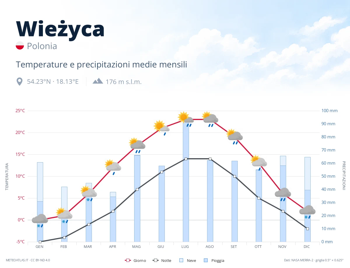 Wieżyca - temperature e precipitazioni medie mensili