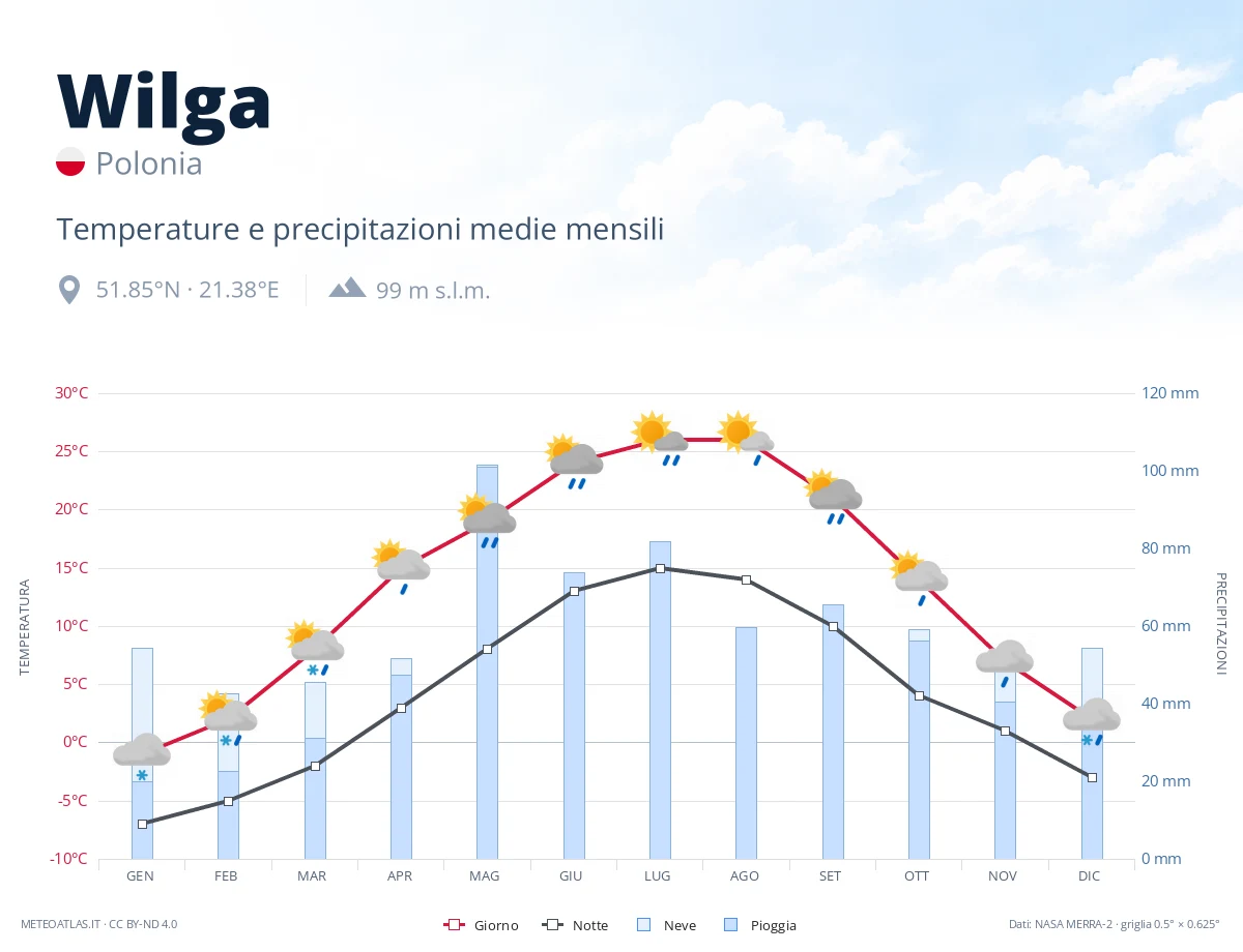 Wilga - temperature e precipitazioni medie mensili