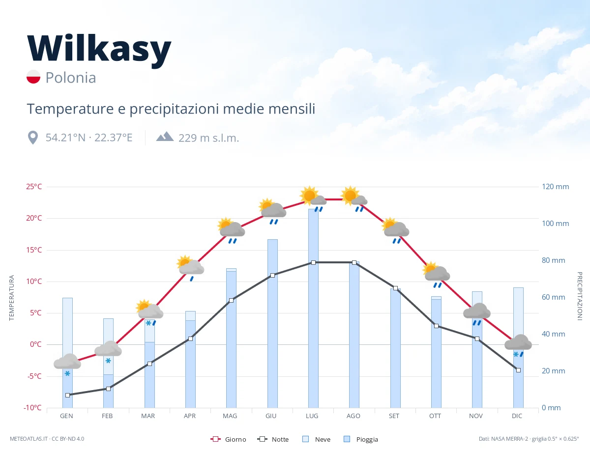 Wilkasy - temperature e precipitazioni medie mensili
