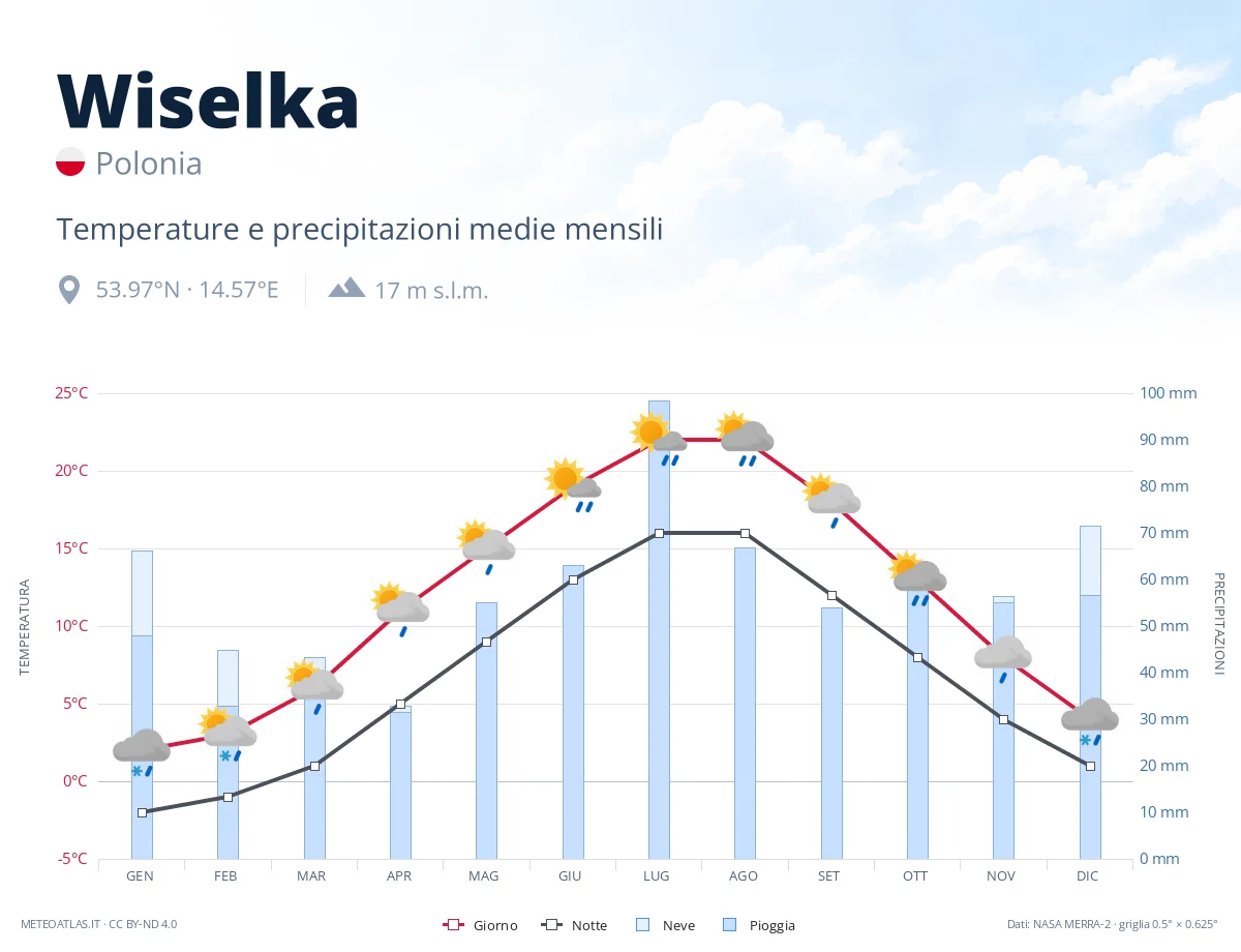 Wiselka - temperature e precipitazioni medie mensili