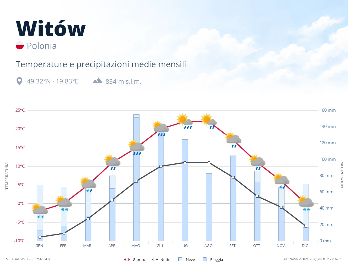 Witów - temperature e precipitazioni medie mensili