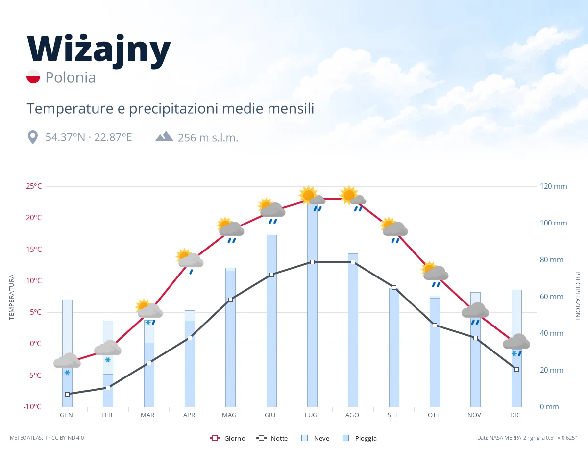 Wiżajny - temperature e precipitazioni medie mensili