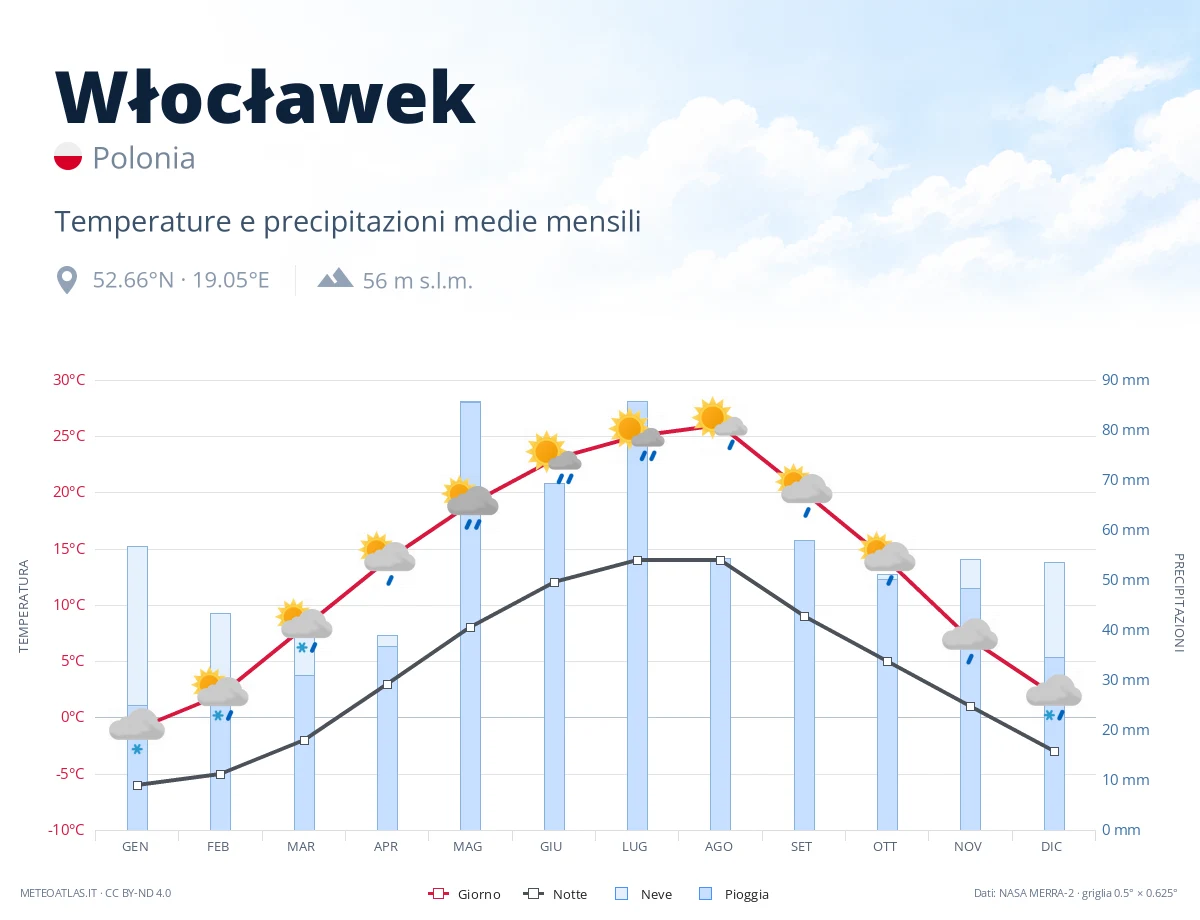 Włocławek - temperature e precipitazioni medie mensili