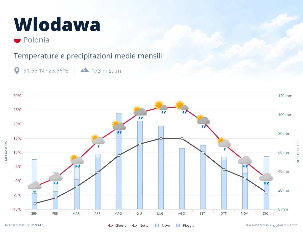 Wlodawa - temperature e precipitazioni medie mensili