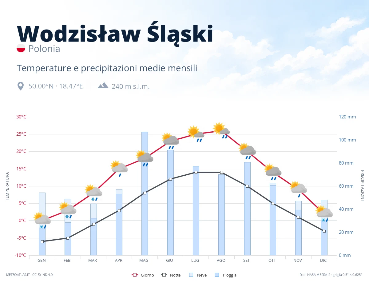Wodzisław Śląski - temperature e precipitazioni medie mensili