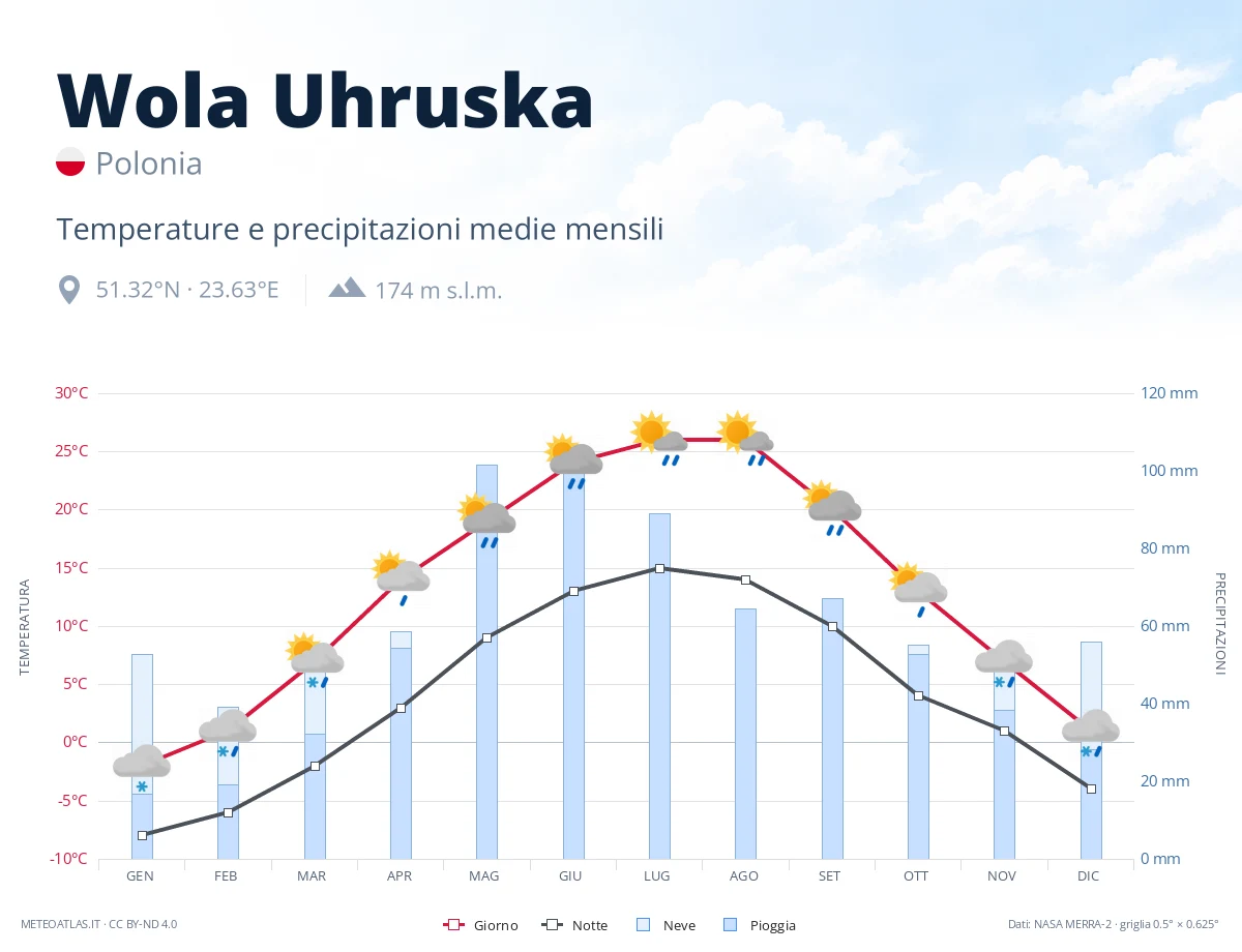 Wola Uhruska - temperature e precipitazioni medie mensili