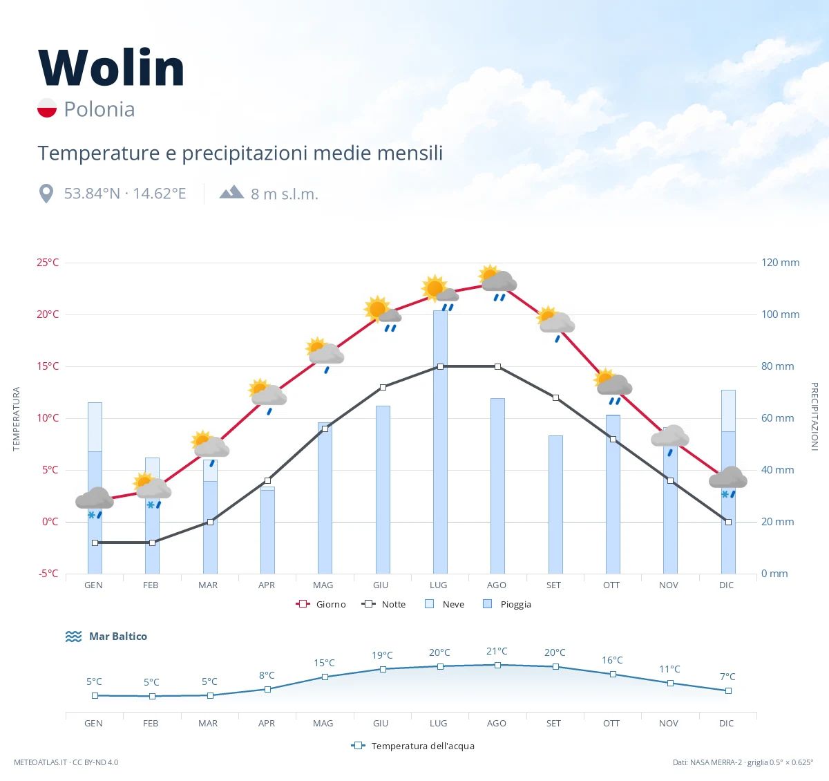 Wolin - temperature e precipitazioni medie mensili