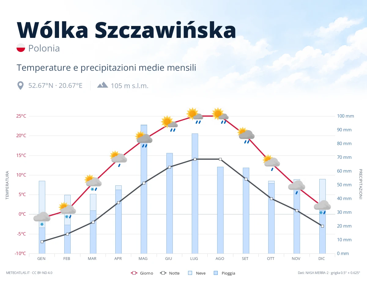 Wólka Szczawińska - temperature e precipitazioni medie mensili