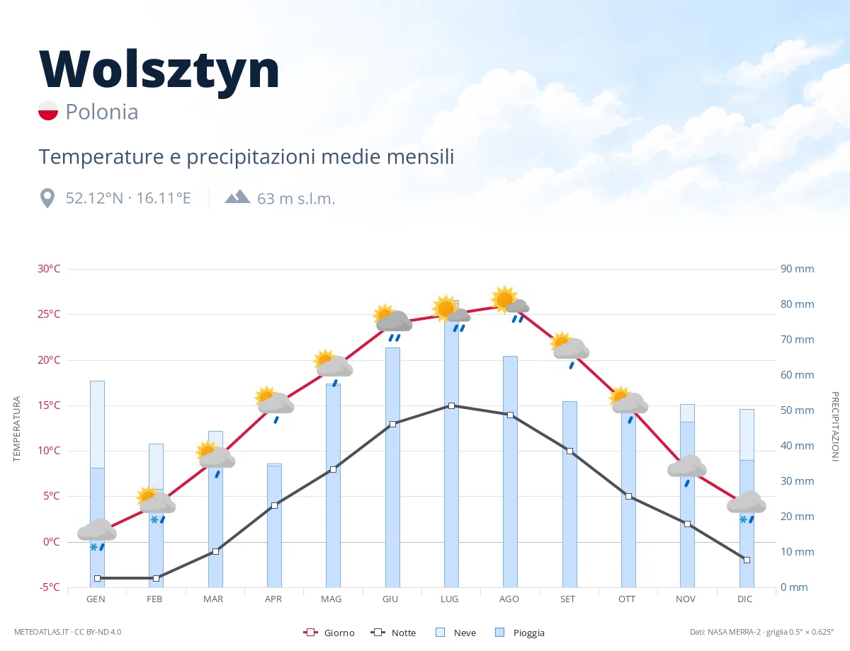 Wolsztyn - temperature e precipitazioni medie mensili