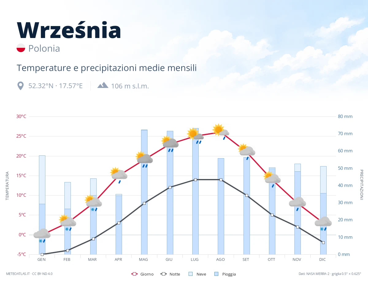 Września - temperature e precipitazioni medie mensili