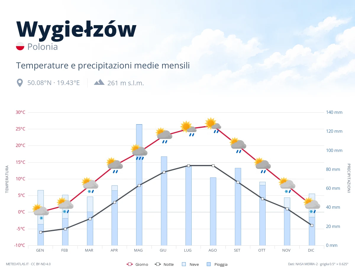 Wygiełzów - temperature e precipitazioni medie mensili