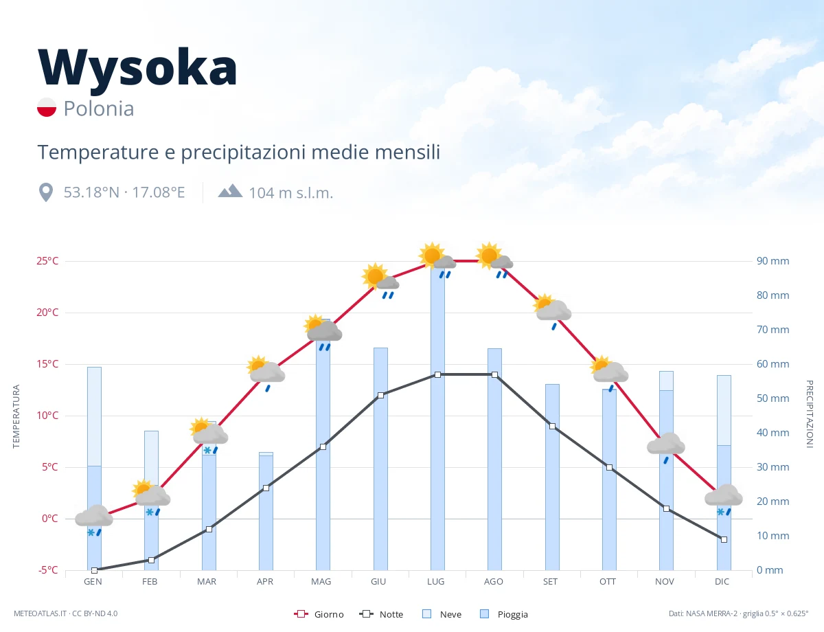 Wysoka - temperature e precipitazioni medie mensili