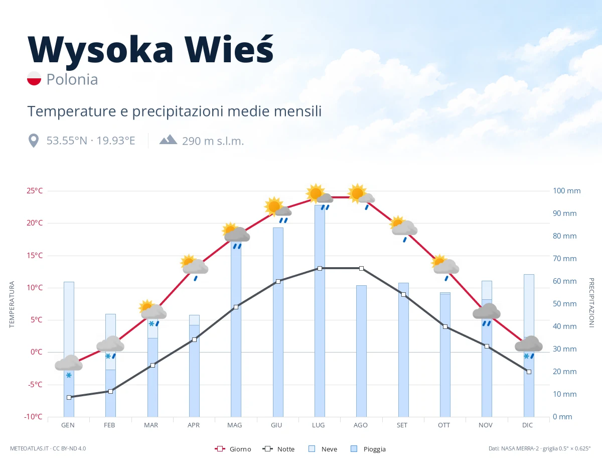 Wysoka Wieś - temperature e precipitazioni medie mensili