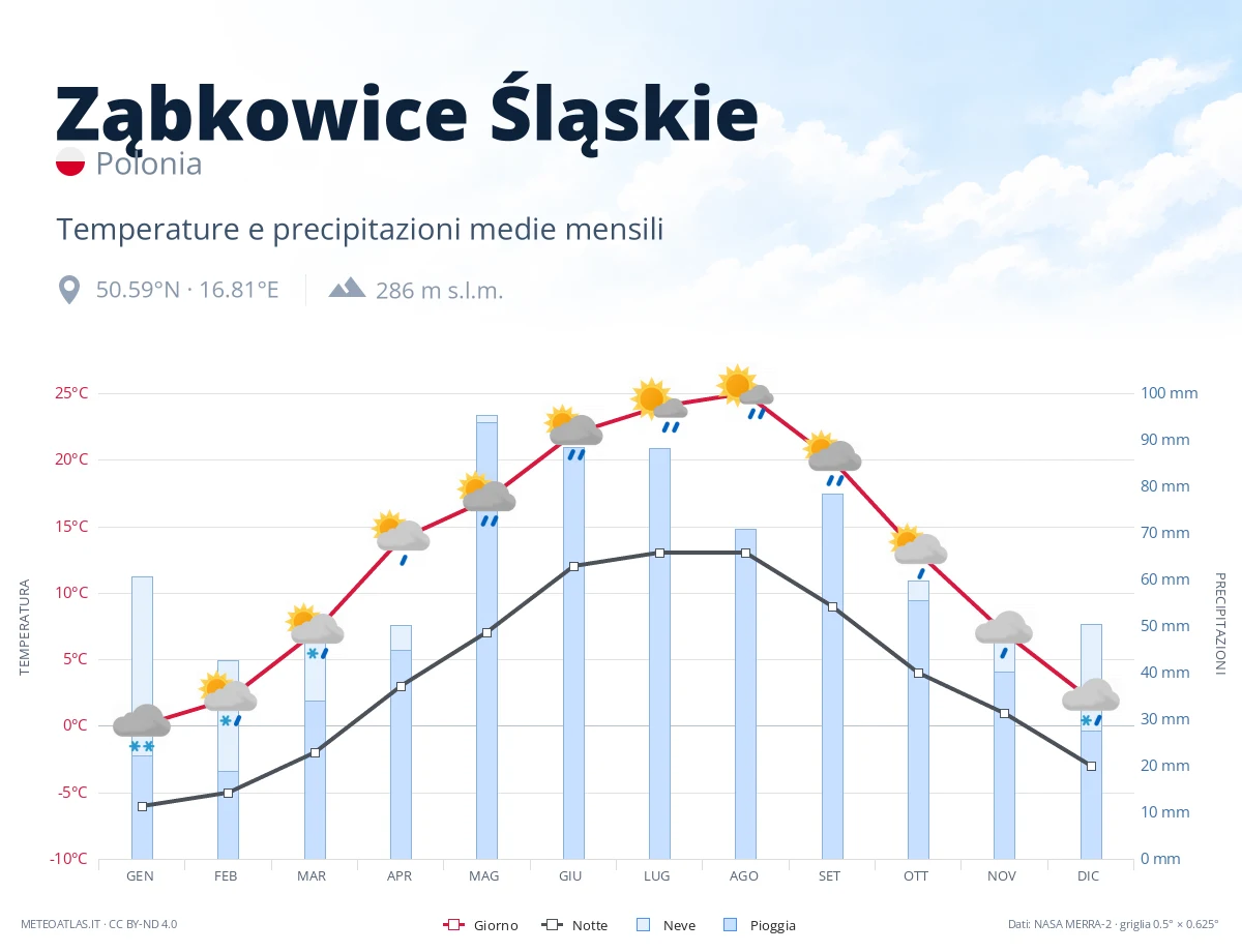 Ząbkowice Śląskie - temperature e precipitazioni medie mensili