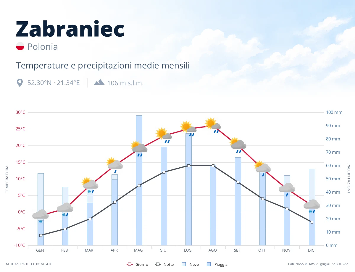 Zabraniec - temperature e precipitazioni medie mensili