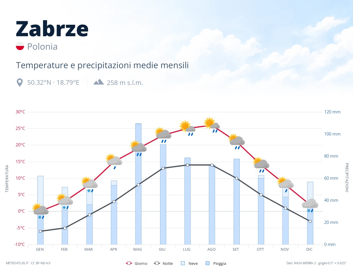 Zabrze - temperature e precipitazioni medie mensili
