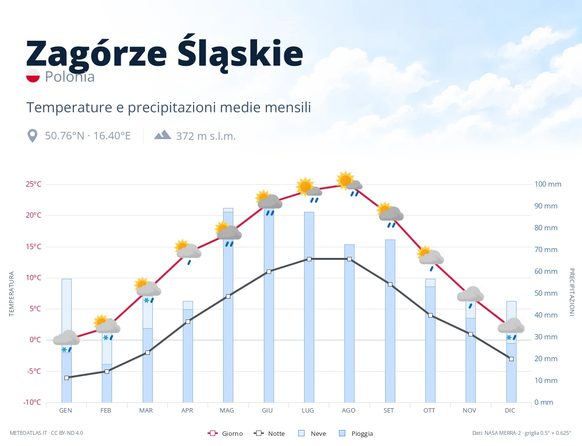 Zagórze Śląskie - temperature e precipitazioni medie mensili
